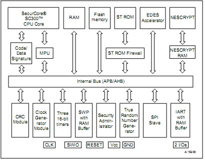 ST33F1M 32位ARM安全MCU