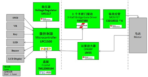 NXP LPC1500直流無(wú)刷電機(jī)驅(qū)動(dòng)方案框圖