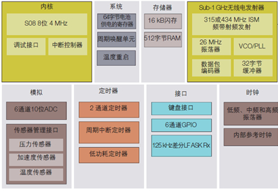 FXTH87內(nèi)部功能框圖