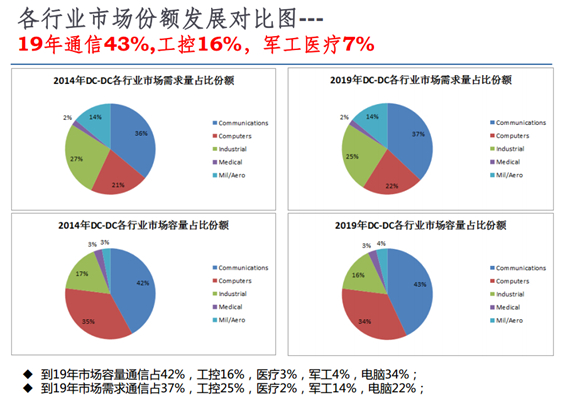 各行業(yè)市場份額發(fā)展對(duì)比圖