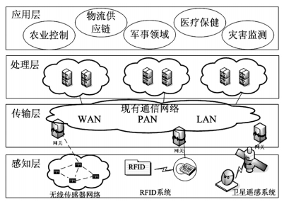 物聯(lián)網(wǎng)體系結(jié)構(gòu)