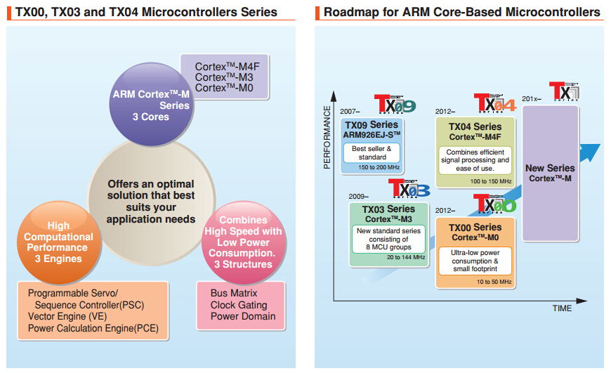 【東芝】基于Cortex-M內(nèi)核的TX00，TX03，TX04系列MCU