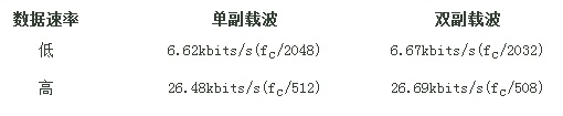 標簽支持兩種通信速度