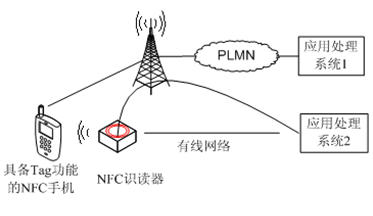  移動(dòng)設(shè)備作為被讀設(shè)備