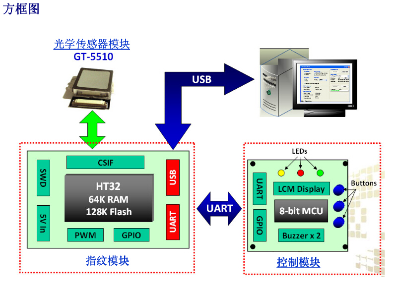 基于ARM Cortex-M3的32位MCU指紋識別應(yīng)用