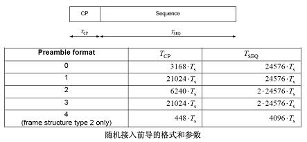 隨機接入前導(dǎo)的設(shè)計