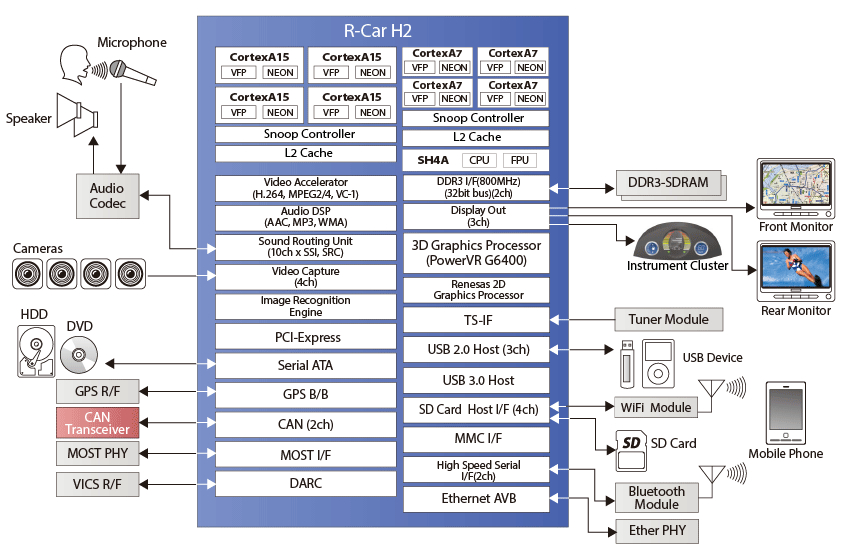 R-Car E2