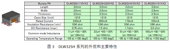 DLW32SH系列的外觀和主要特性