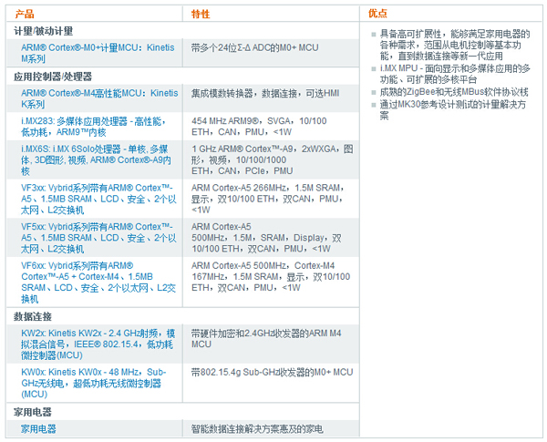 智能家電互聯(lián)解決方案