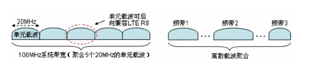 載波聚合