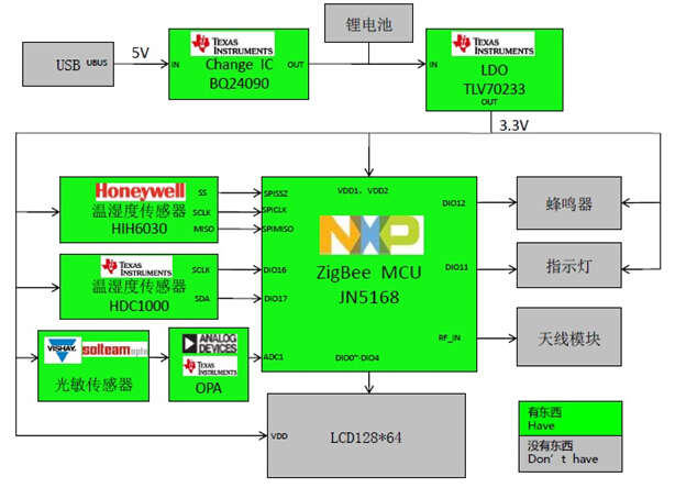 NXP JN5168 ZigBee 無線傳感器方案框圖