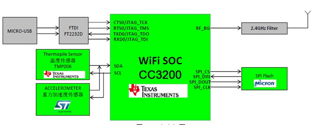 TI CC3200 WIFI 傳感器信息采集方案框圖