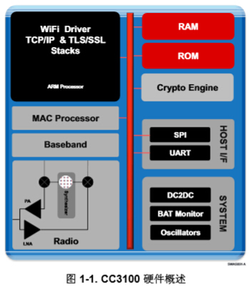 cc3100硬件方框圖