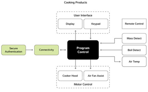 智能家電烹飪系統(tǒng)結(jié)構(gòu)框圖