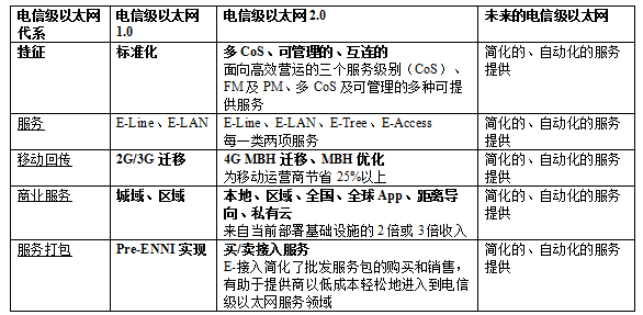 先進(jìn)服務(wù)的創(chuàng)建和交付