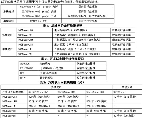 光纖模塊規(guī)格的類型