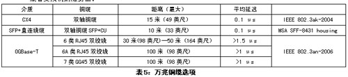 萬兆以太網(wǎng)和銅纜的選擇