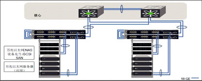每個機柜放置萬兆以太網(wǎng)服務(wù)器、存儲和交換機