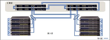 支持堆疊和分布式的萬兆以太網(wǎng)鏈路聚合的智能接入層