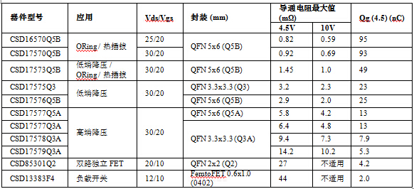  NexFET 產(chǎn)品及主要特點(diǎn)