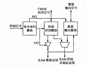 FPGA 設計模型圖