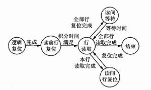 FPGA 狀態(tài)轉換圖