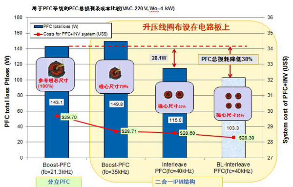 用于PFC系統(tǒng)的PFC總損耗及成本比較