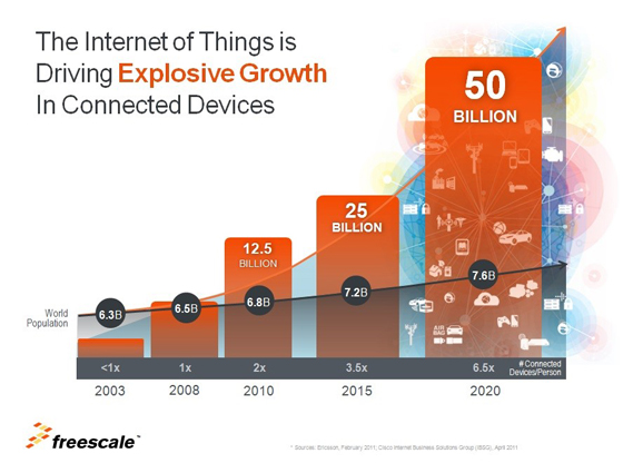 整個(gè)物聯(lián)網(wǎng)接入的設(shè)備遠(yuǎn)遠(yuǎn)超過(guò)人口數(shù)目的增長(zhǎng)，而未來(lái)五年這種增長(zhǎng)將顯著加速。
