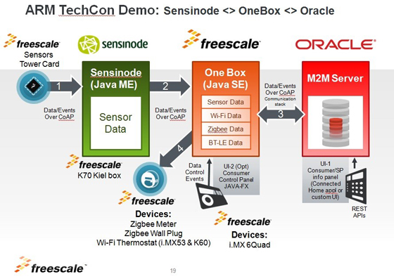 飛思卡爾攜手Oracle和ARM打造的OneBox演示Demo示意圖