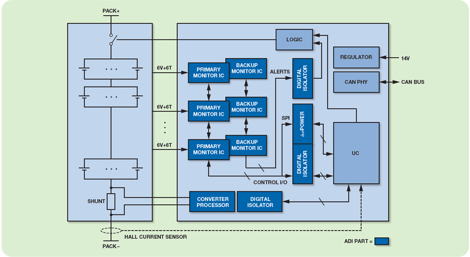 ADI混合動(dòng)力汽車（HEV）/電動(dòng)汽車（EV）鋰電池管理解決方案
