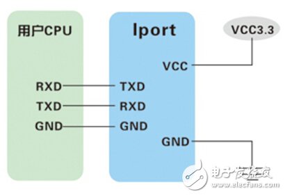 IPort-2三線串口通信