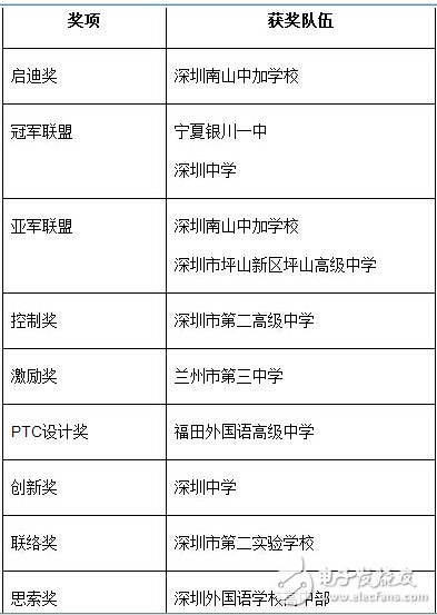 2015 FIRST科技挑戰(zhàn)賽 Qualcomm專項(xiàng)賽深圳站圓滿落幕