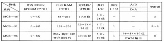 表1 Intel單片機(jī)系列性能簡(jiǎn)介