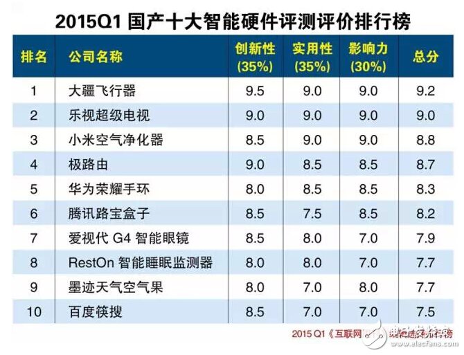 盤點：2015年十大智能硬件你癡迷哪件？