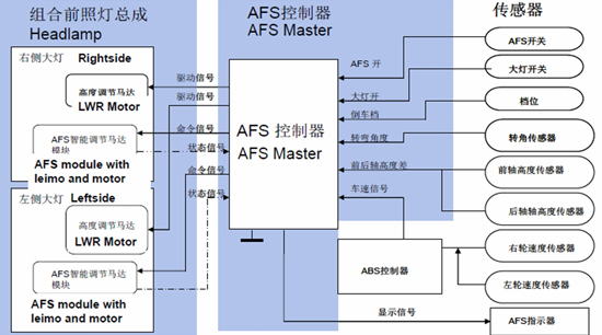 汽車AFS的電機(jī)驅(qū)動方案及應(yīng)用設(shè)計要點