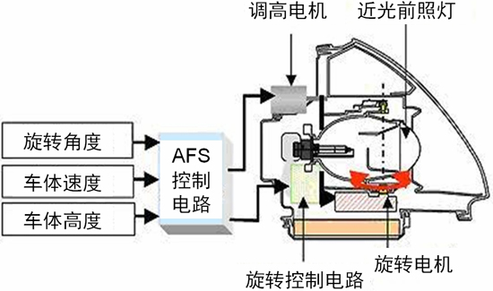 汽車AFS的電機(jī)驅(qū)動方案及應(yīng)用設(shè)計要點