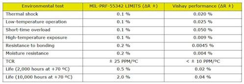 可將試驗得到的電阻器性能與MIL-PRF-55342限值進行對比