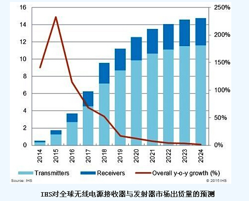 全球無線電源接收器與發(fā)射器市場