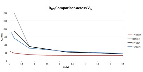 技術(shù)處于領(lǐng)先的5.5V WCSP-4負(fù)載開關(guān)VIN上的RON比較