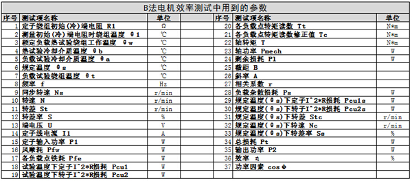 B法效率測試