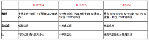 TLC5954、TLC5955 和 TLC5958 提供三個等級的集成度