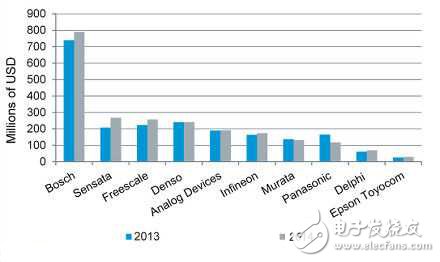 2014年全球車用MEMS傳感器排名前十供應(yīng)商