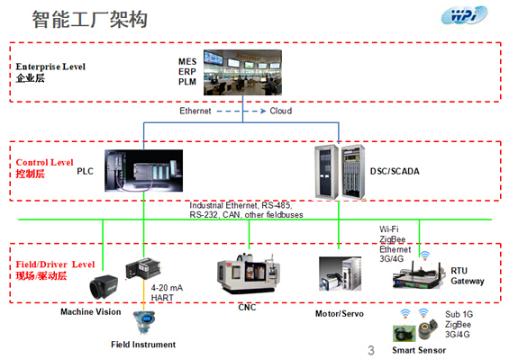 智能工廠架構(gòu)