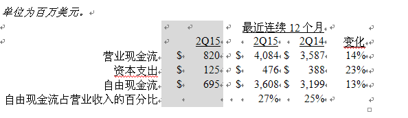 美國(guó)德州儀器公司發(fā)布2015第二季度財(cái)務(wù)業(yè)績(jī)與股東回報(bào)