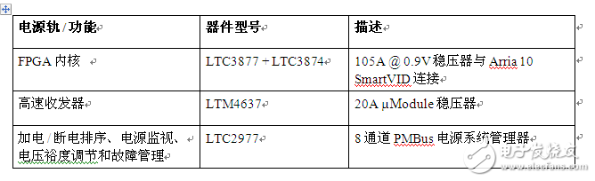 面向 Altera Arria 10并經(jīng)驗(yàn)證的FPGA電源解決方案