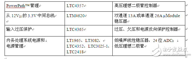 面向 Altera Arria 10并經(jīng)驗(yàn)證的FPGA電源解決方案