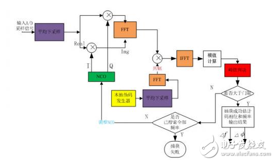 衛(wèi)星導(dǎo)航系統(tǒng)基帶偽碼完整系統(tǒng)解決方案 