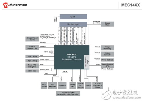 Microchip助力跨平臺(tái)的IP復(fù)用 新推低功耗嵌入式控制器系列