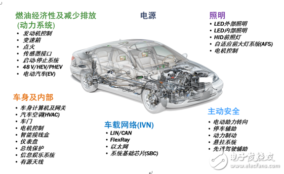 安森美半導(dǎo)體助力汽車朝電氣化及智能化發(fā)展