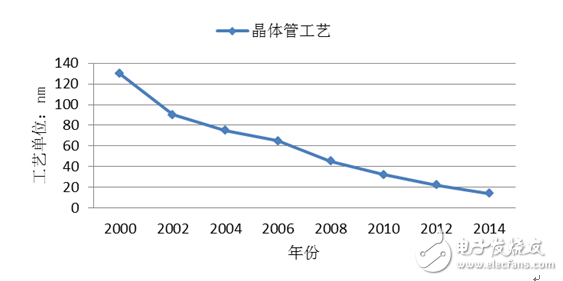 改變世界的硬件加速技術(shù)